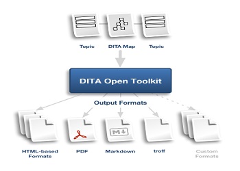  Five Facts to know about DITA