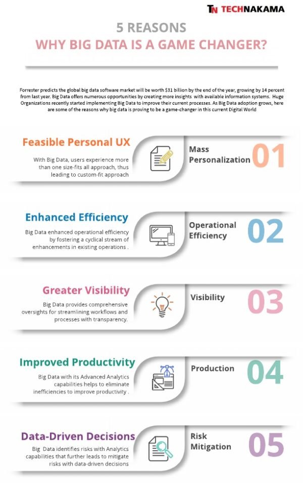 5 Reasons Why Big Data is a Game Changer? | TechNewsy